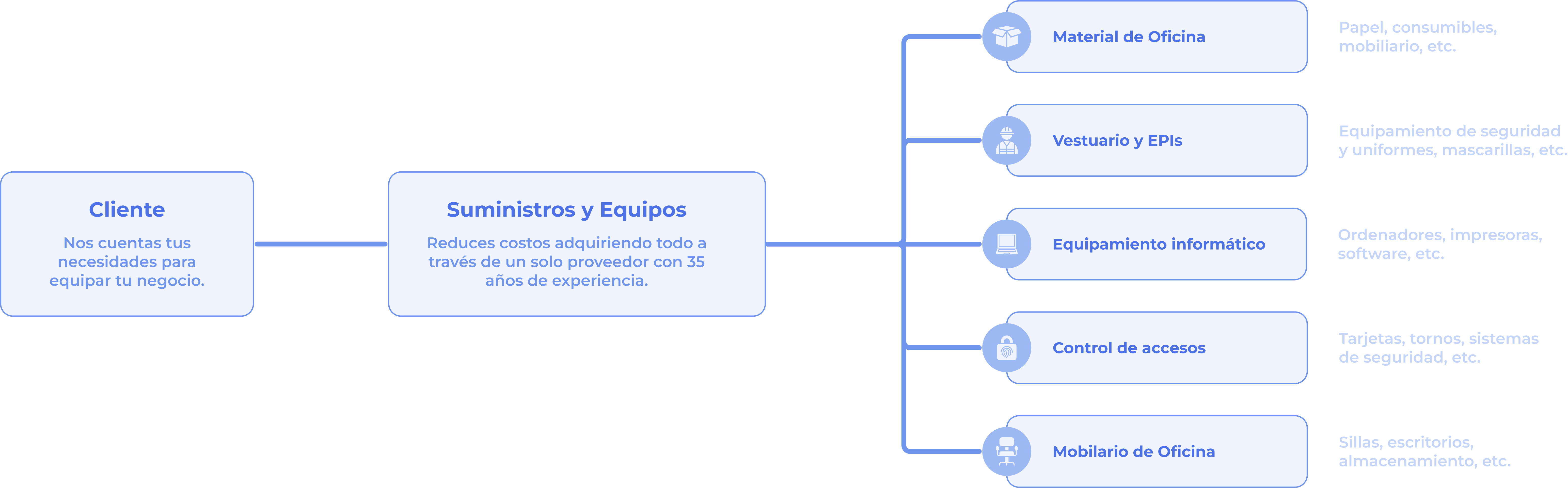 Esquema del flujo de compra vertical